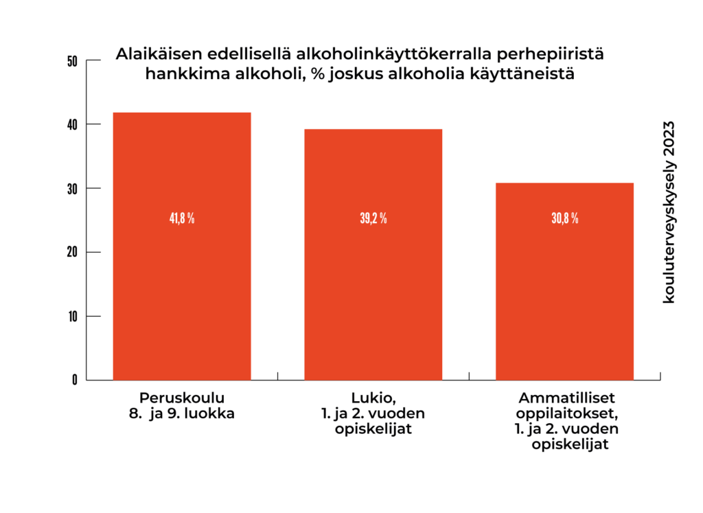 Kaavio: Kouluterveyskysely 2023. Alaikäisten edellisellä alkoholinkäyttökerralla perhepiiristä hankkima alkoholi, % joskus alkoholia käyttäneistä. Peruskoulu 41,8%, lukio 39,2%, Ammatilliset oppilaitokset 30,8%.
