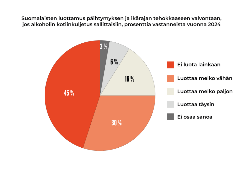 Kaavio: 45% vastaajista ei luota päihtymyksen ja ikärajan tehokkaaseen valvontaan jos alkoholin kotiinkuljetus sallittaisiin
