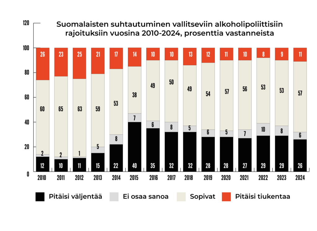 Suomalaisten suhtautuminen vallitseviin alkoholipoliittisiin rajoituksiin vuosina 2010–2024. Vuonna 2024 11% mielestä pitäisi tiukentaa, 57% mielestä sopiva, 26% mielestä pitäisi väljentää.