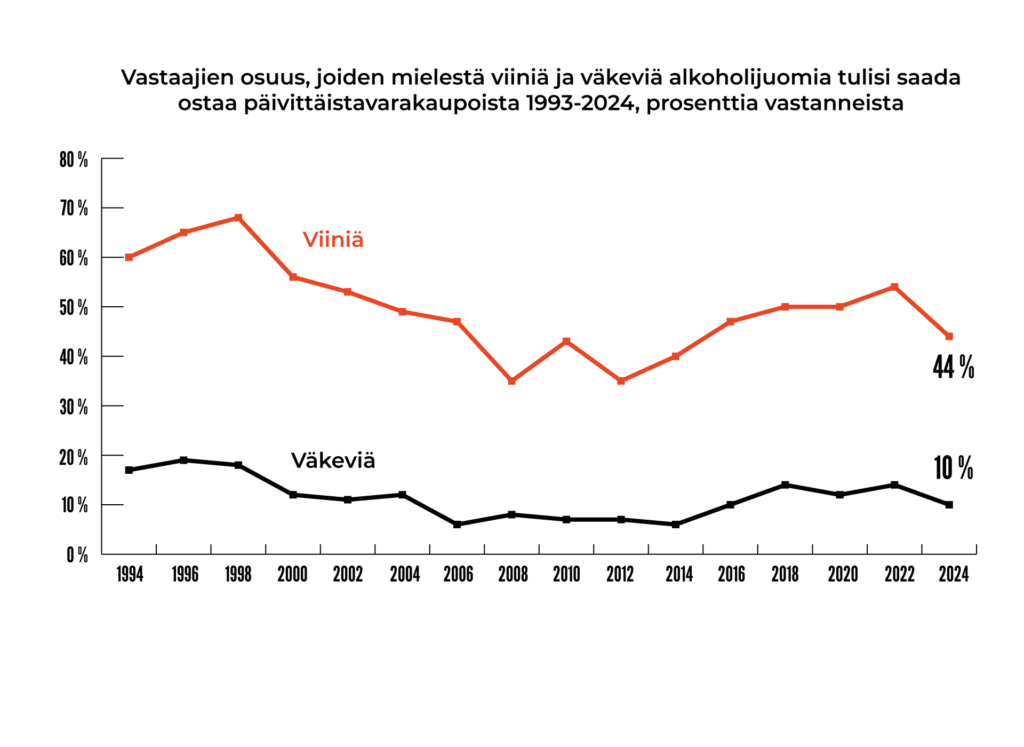 Vastaajien osuus, joiden mielestä viiniä ja väkeviä alkoholijuomia tulisi saada ostaa päivittäistavarakaupoista 1993–2024. Vuonna 2024 44% mielestä tulisi saada ostaa viiniä, 10% mielestä väkeviä.